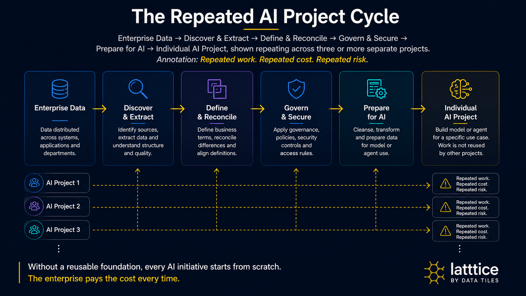 The Repeated AI Project Cycle — Enterprise Data flows through Discover & Extract, Define & Reconcile, Govern & Secure and Prepare for AI, then repeats separately for AI Project 1, AI Project 2, AI Project 3 and beyond, creating repeated work, cost and risk.