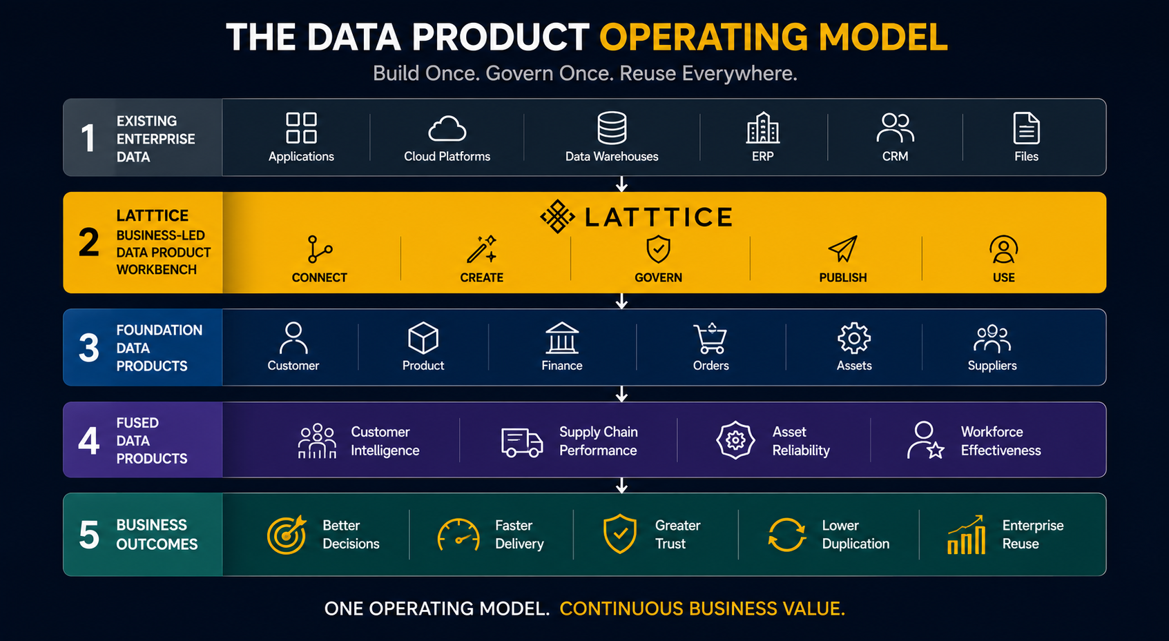 Diagram showing enterprise data flowing through Latttice into Foundation Data Products, Fused Data Products and reusable business outcomes.