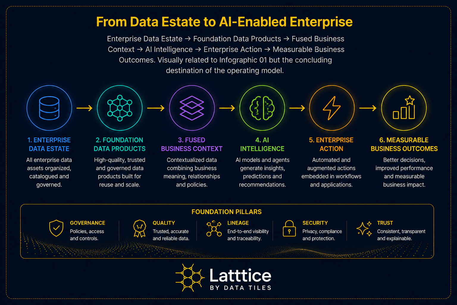 From Data Estate to AI-Enabled Enterprise — Enterprise Data Estate becomes Foundation Data Products, then Fused Business Context, AI Intelligence, Enterprise Action and Measurable Business Outcomes, supported by Governance, Quality, Lineage, Security and Trust foundation pillars.