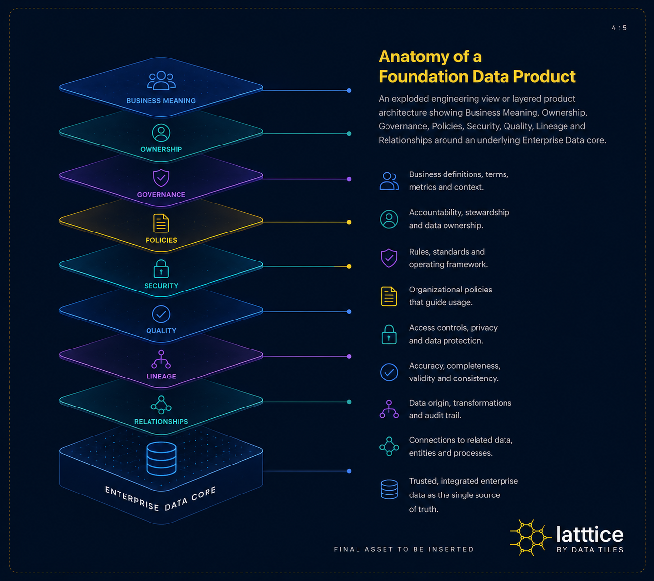 Anatomy of a Foundation Data Product — a layered product architecture with Enterprise Data Core at the base and successive layers for Relationships, Lineage, Quality, Security, Policies, Governance, Ownership and Business Meaning, each with defined business definitions, accountability, rules, access controls, accuracy standards, transformations and connections.