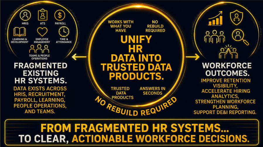 Latttice Human Resources infographic showing fragmented HR systems being unified into trusted workforce data products and workforce outcomes.
