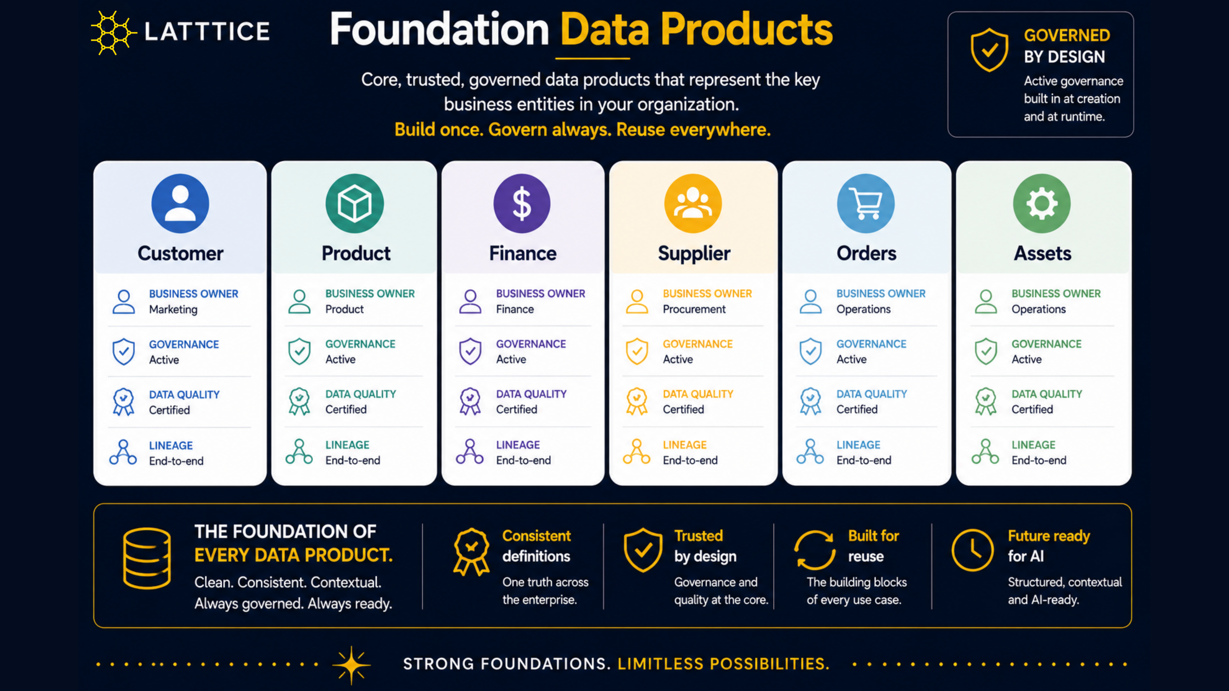Foundation Data Products — core enterprise subjects and controls