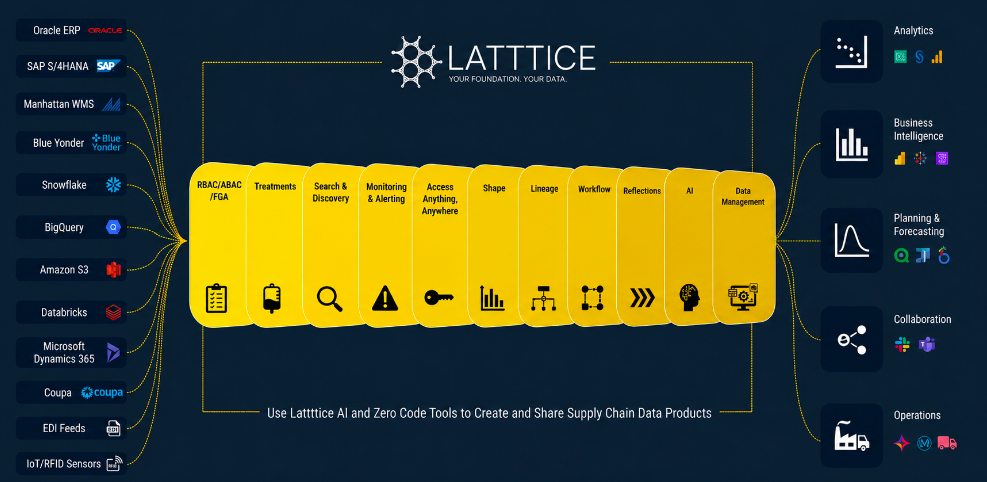 Latttice Data Product Workbench platform capabilities connecting source systems to governed supply chain data products