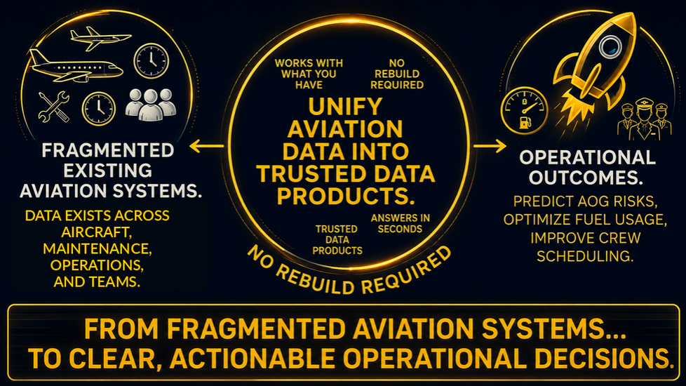 From fragmented aviation systems to clear, actionable operational decisions