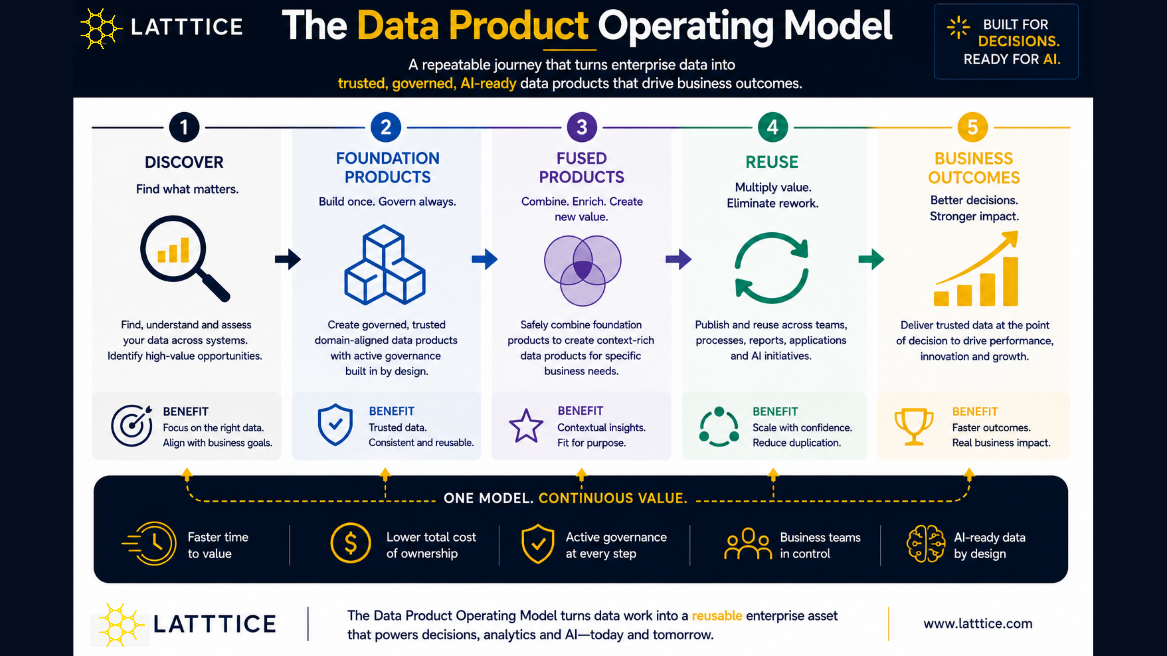 The Data Product Operating Model — five-stage journey