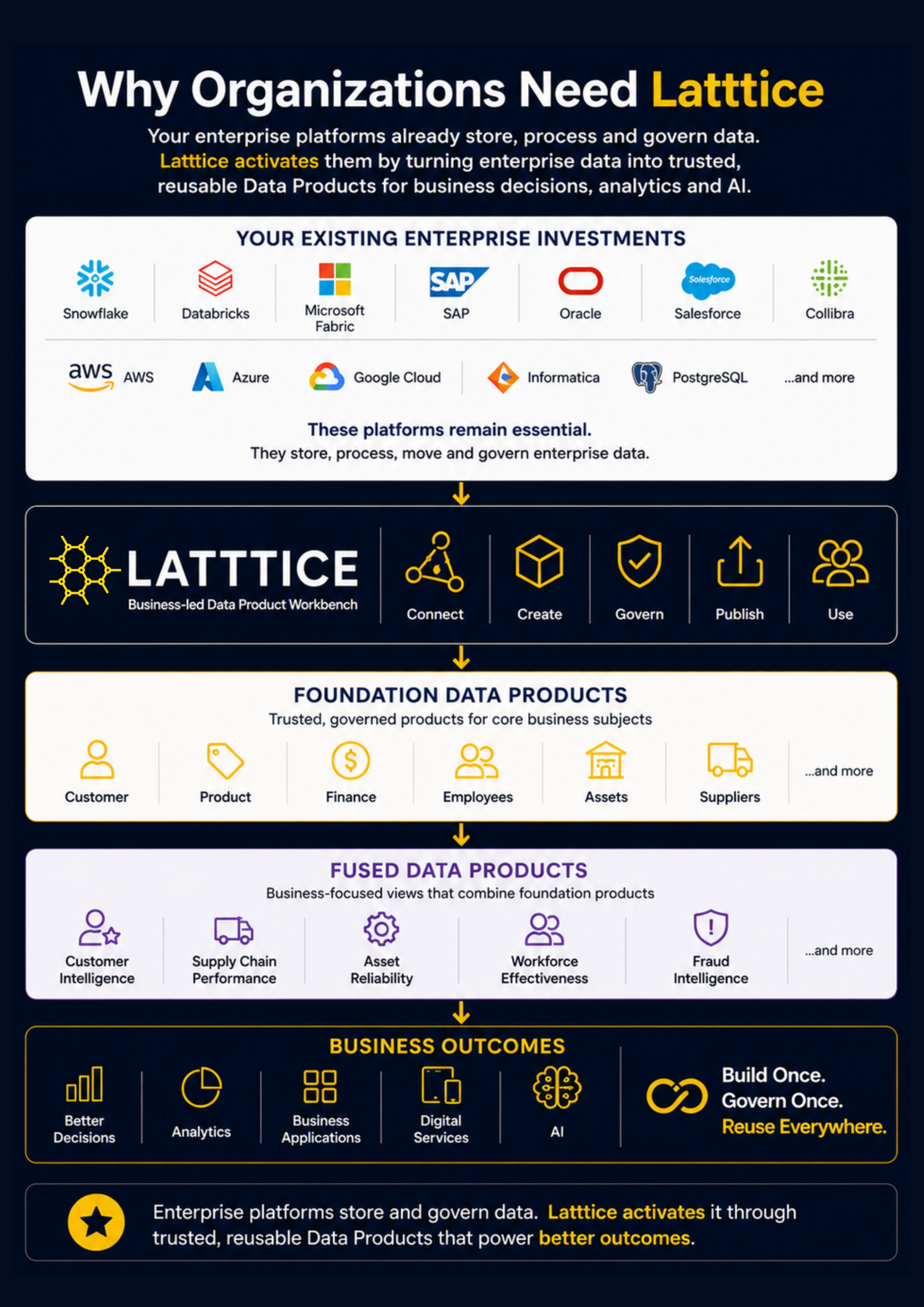 Why Organizations Need Latttice — existing enterprise investments feed into the Latttice business-led Data Product Workbench, which produces Foundation Data Products and Fused Data Products that power business outcomes. Build Once. Govern Once. Reuse Everywhere.