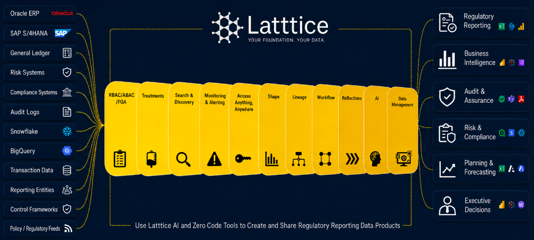 Latttice Data Product Workbench showing yellow product cards for creating and governing trusted data products.
