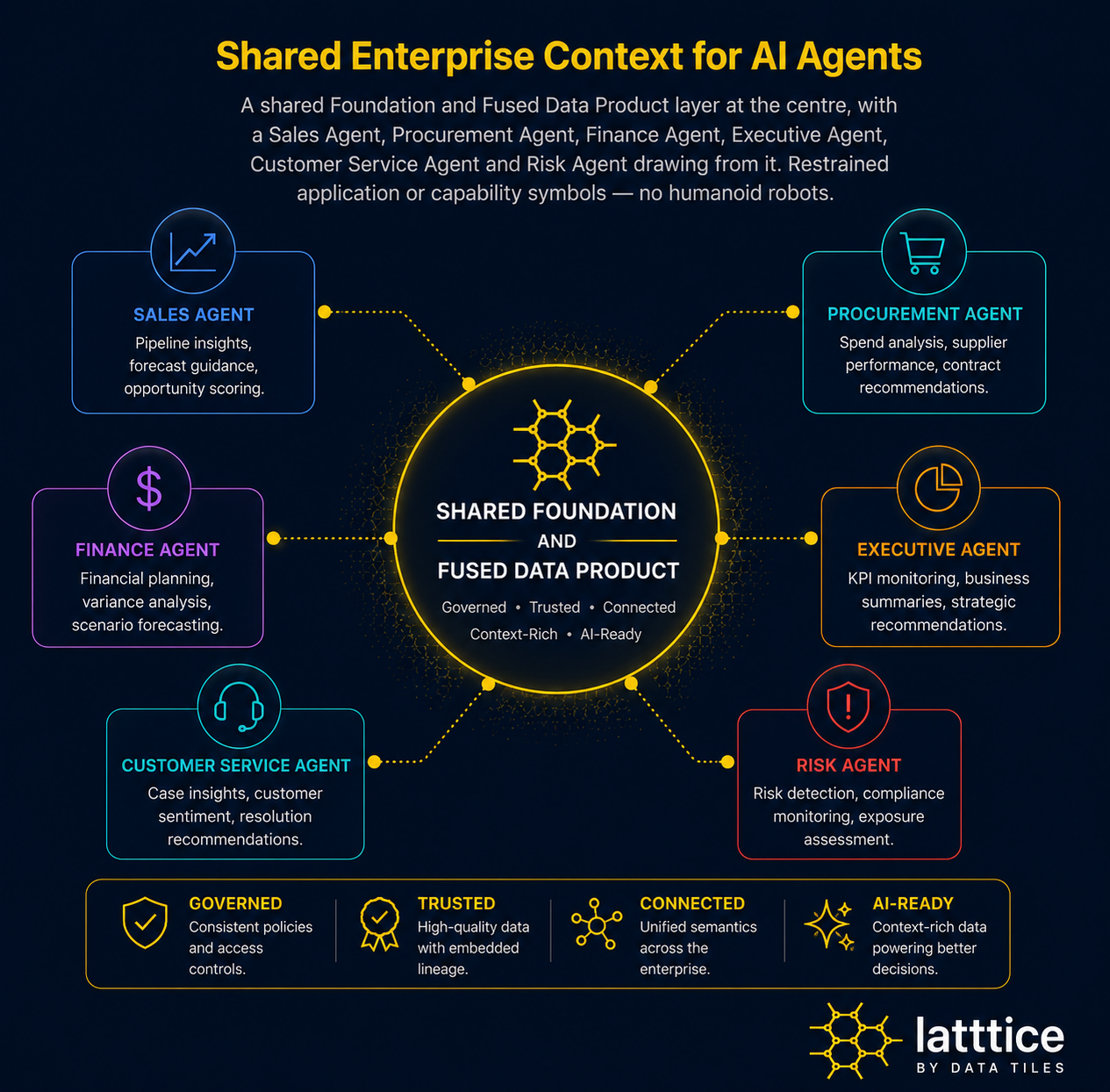 Shared Enterprise Context for AI Agents — a central Shared Foundation and Fused Data Product feeds Sales, Procurement, Finance, Executive, Customer Service and Risk Agents with governed, trusted, connected, AI-ready business context.