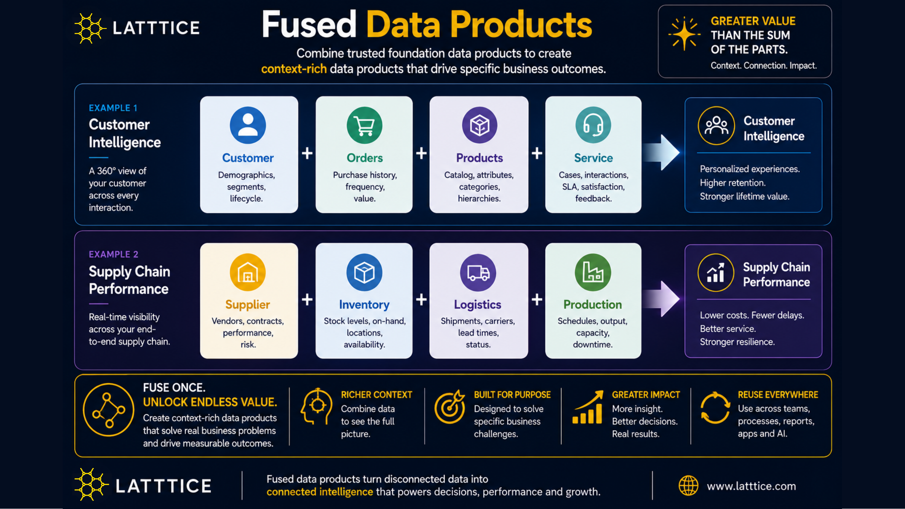 Fused Data Products — Customer Intelligence and Supply Chain Performance