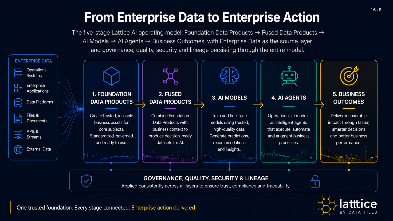 From Enterprise Data to Enterprise Action — the five-stage Latttice AI operating model showing Enterprise Data feeding into Foundation Data Products, Fused Data Products, AI Models, AI Agents and Business Outcomes, with governance, quality, security and lineage applied consistently across all layers.