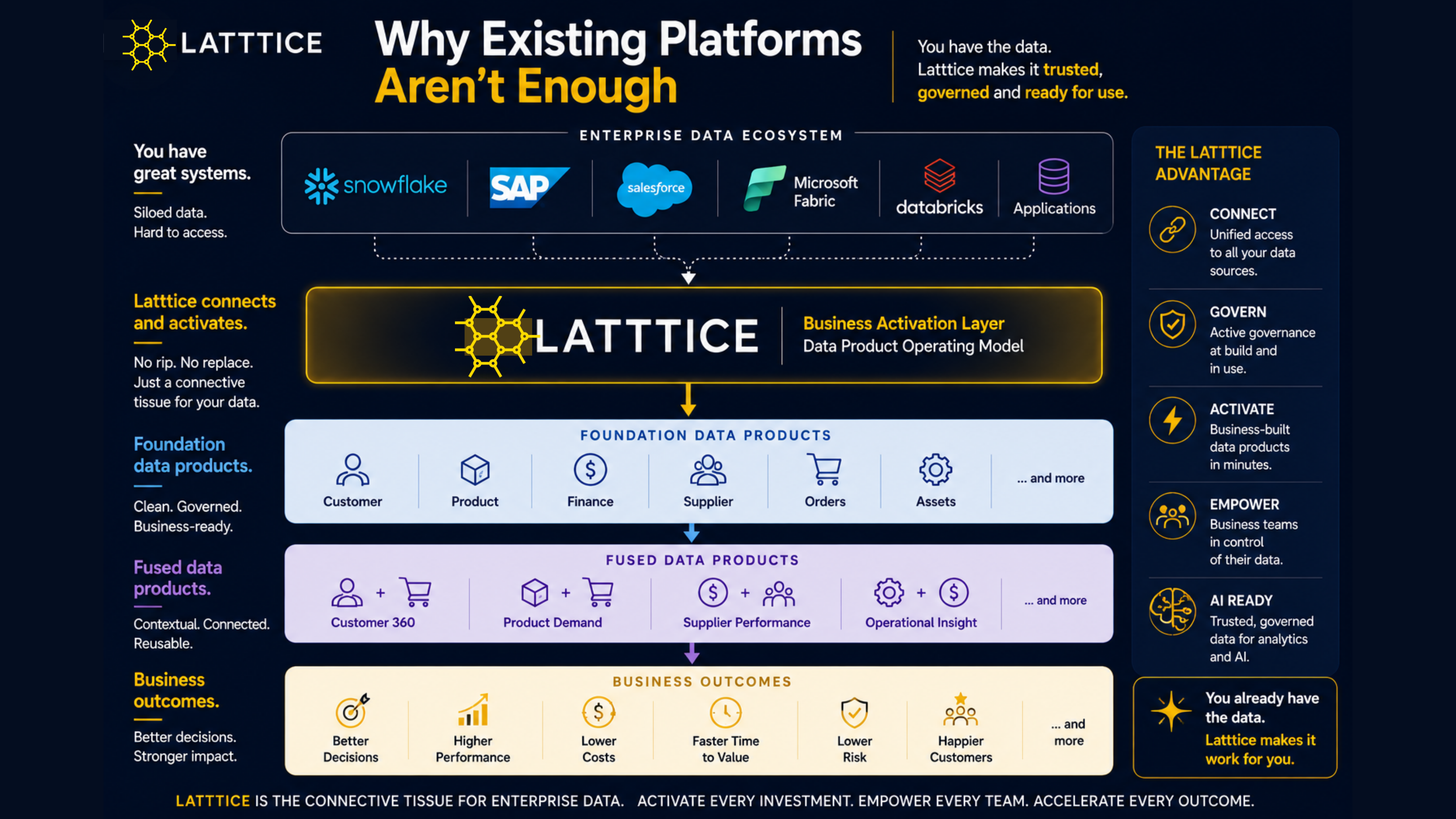 Existing enterprise systems flowing through Latttice into Foundation and Fused Data Products