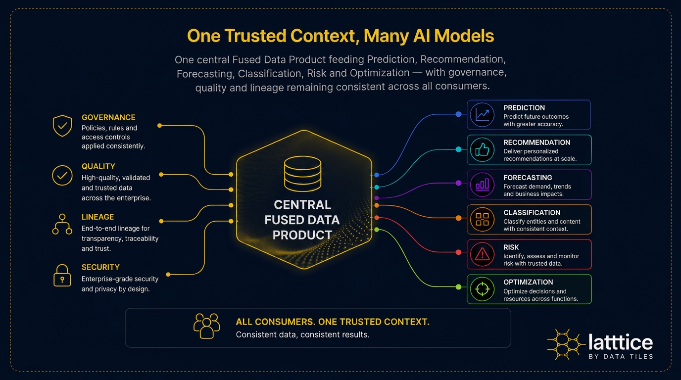 One Trusted Context, Many AI Models — a central Fused Data Product feeds Prediction, Recommendation, Forecasting, Classification, Risk and Optimization, while Governance, Quality, Lineage and Security remain consistent across every consumer.
