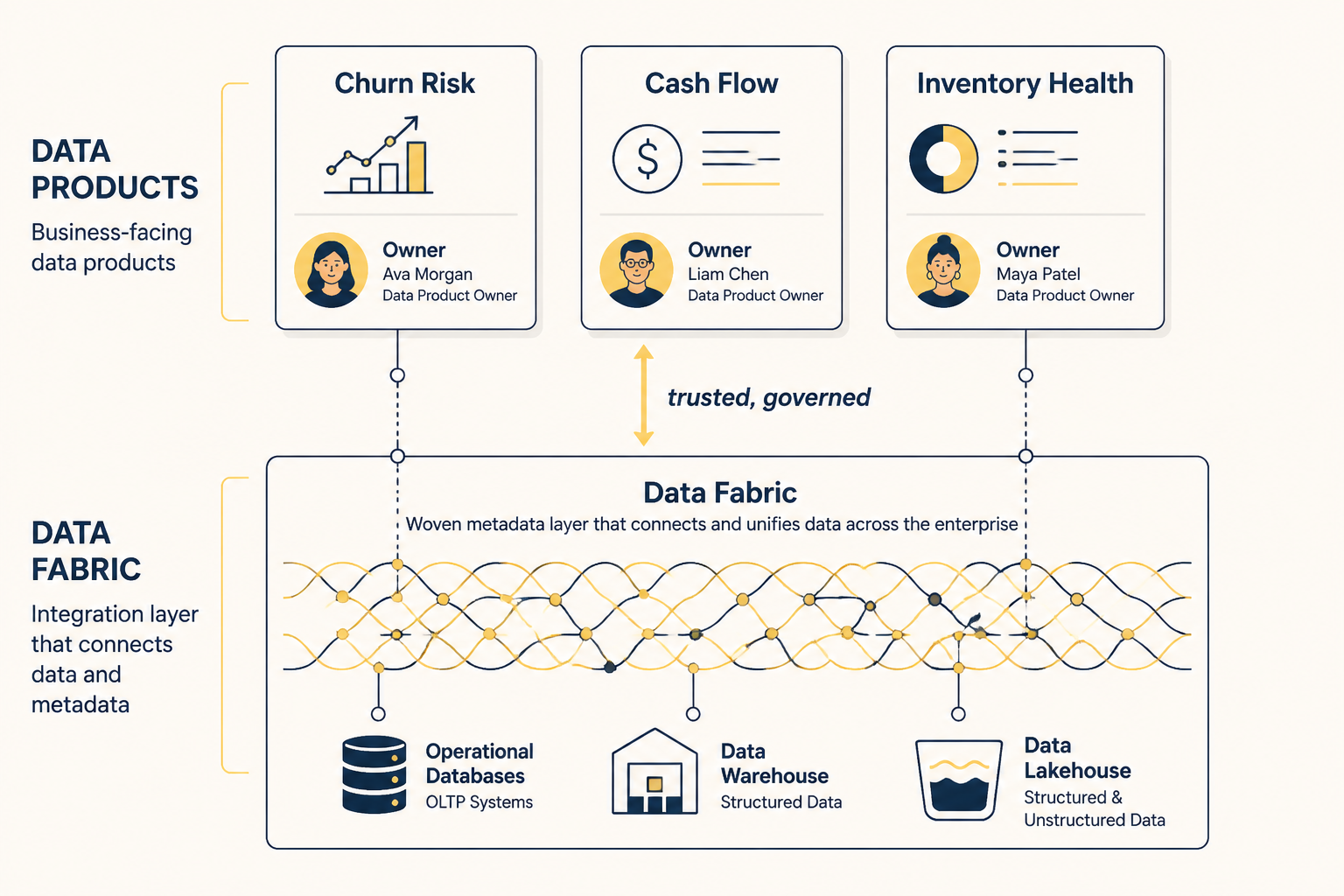 A layered diagram showing Data Fabric as the woven metadata integration layer beneath business-facing data products such as Churn Risk, Cash Flow and Inventory Health
