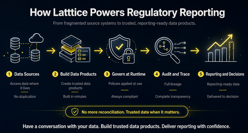 How Latttice powers regulatory reporting: from fragmented source systems to trusted, reporting-ready data products