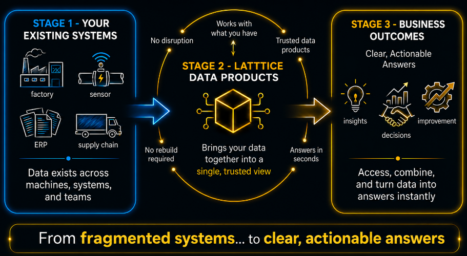 From fragmented manufacturing systems to clear, actionable operational decisions