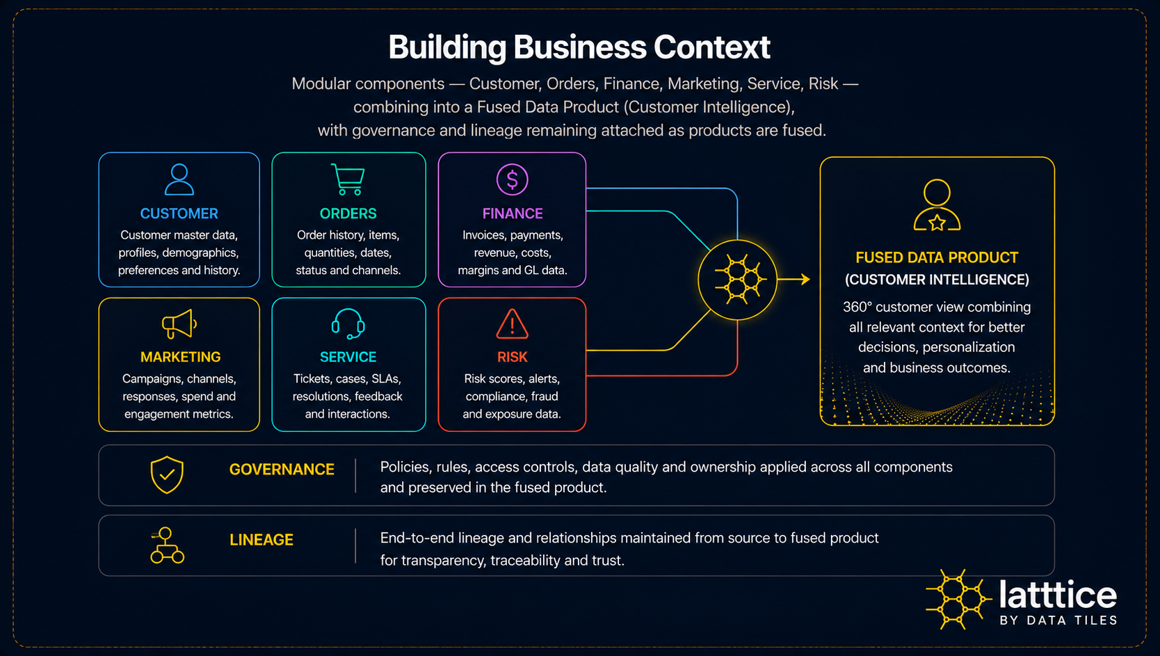 Building Business Context — modular Foundation Data Products for Customer, Orders, Finance, Marketing, Service and Risk combining into a Fused Data Product (Customer Intelligence), with governance and lineage preserved across every component.