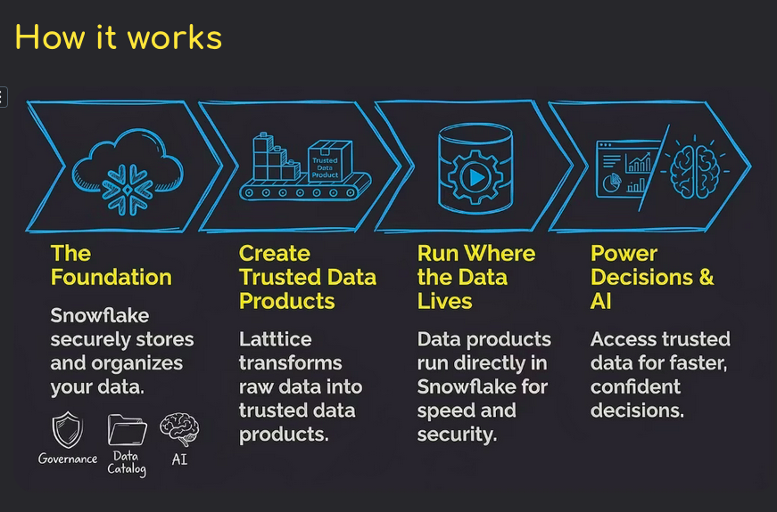 Four steps: Snowflake as the foundation; Latttice creates trusted data products; products run where the data lives — inside Snowflake; trusted data powers decisions and AI.