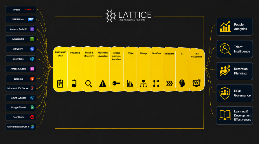 Latttice HR architecture — enterprise HR data sources flow through Latttice capability cards into People Analytics, Talent Intelligence, Retention Planning, DE&I Governance, and Learning & Development Effectiveness