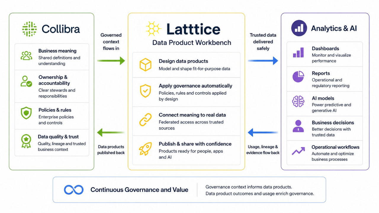 How Collibra governed context flows into the Latttice Data Product Workbench to create trusted data products for analytics and AI, with usage, lineage and evidence flowing back into governance.