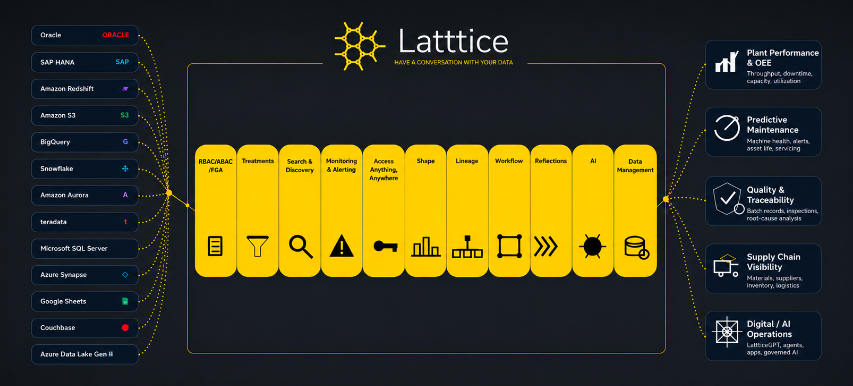 Latttice manufacturing data product architecture — connectors, AI agents, and consumption layer