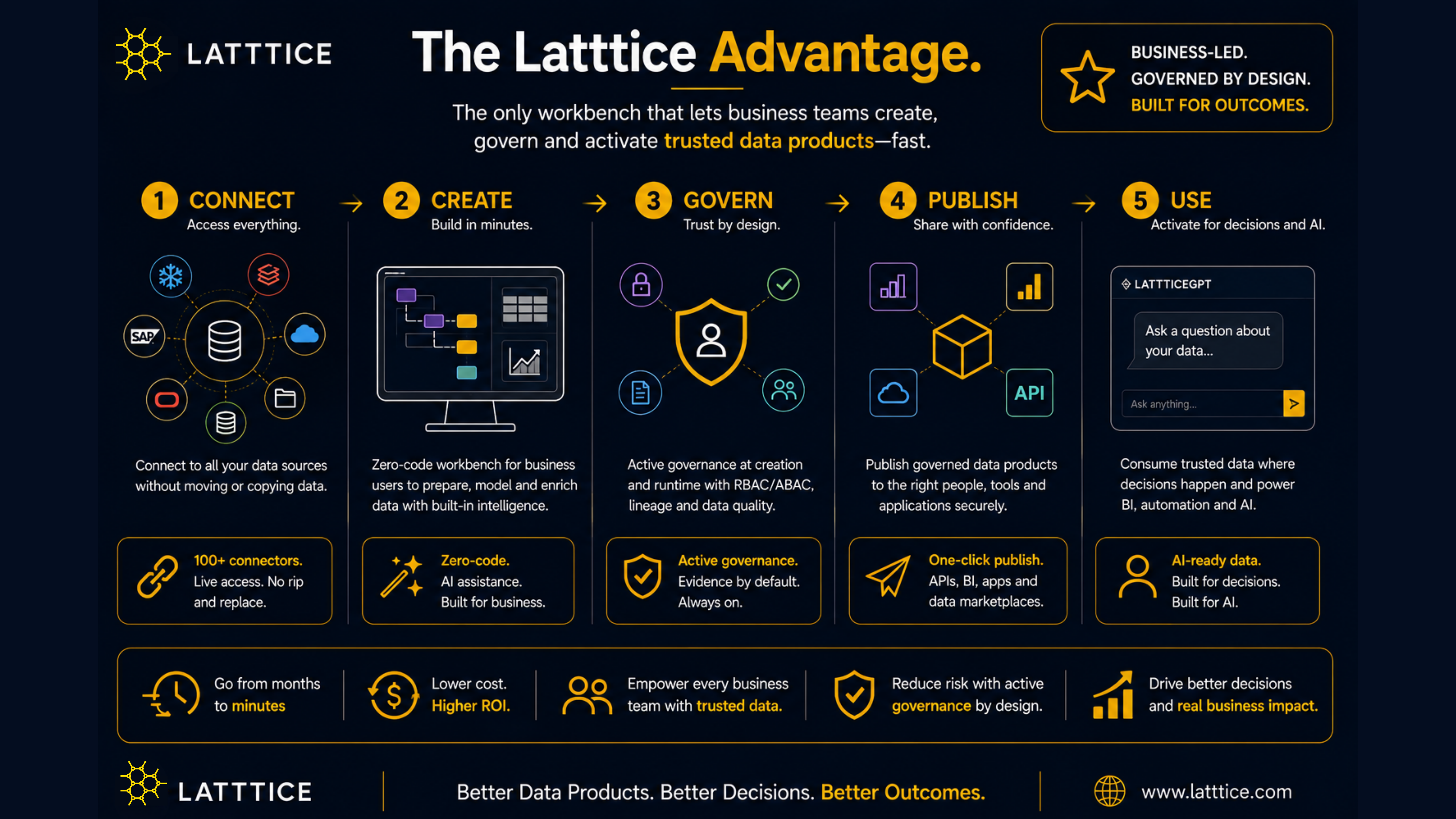 The Latttice Advantage — Connect, Create, Govern, Publish, Use