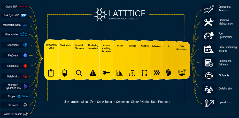 Latttice Data Product Workbench platform capabilities connecting source systems to governed aviation data products