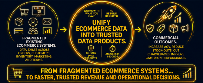 From fragmented eCommerce systems to trusted data products and commercial outcomes — unify eCommerce data into trusted data products