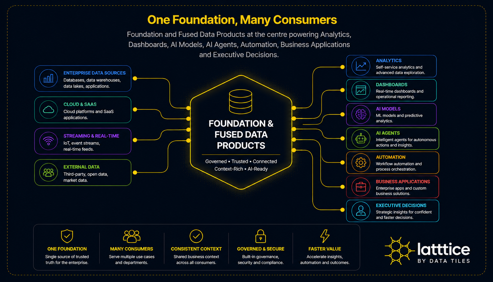 One Foundation, Many Consumers — Foundation and Fused Data Products at the centre, fed by Enterprise Data Sources, Cloud & SaaS, Streaming & Real-Time and External Data, and consumed by Analytics, Dashboards, AI Models, AI Agents, Automation, Business Applications and Executive Decisions.