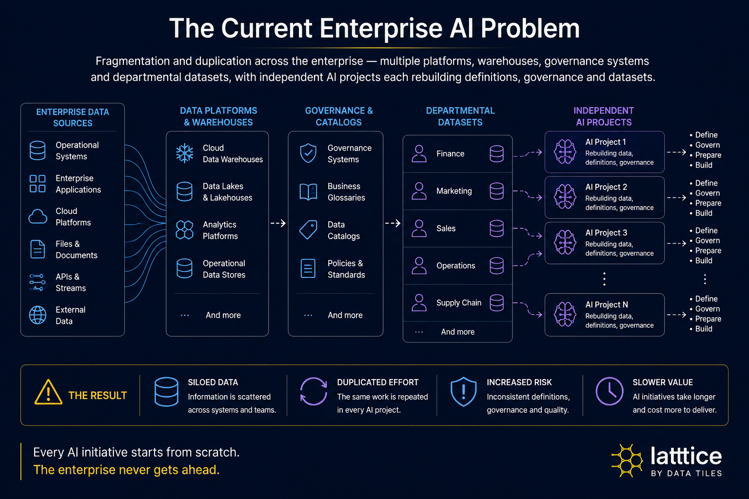 The Current Enterprise AI Problem — fragmentation and duplication across enterprise data sources, platforms, warehouses, governance catalogues, departmental datasets and independent AI projects, each rebuilding definitions, governance and datasets.
