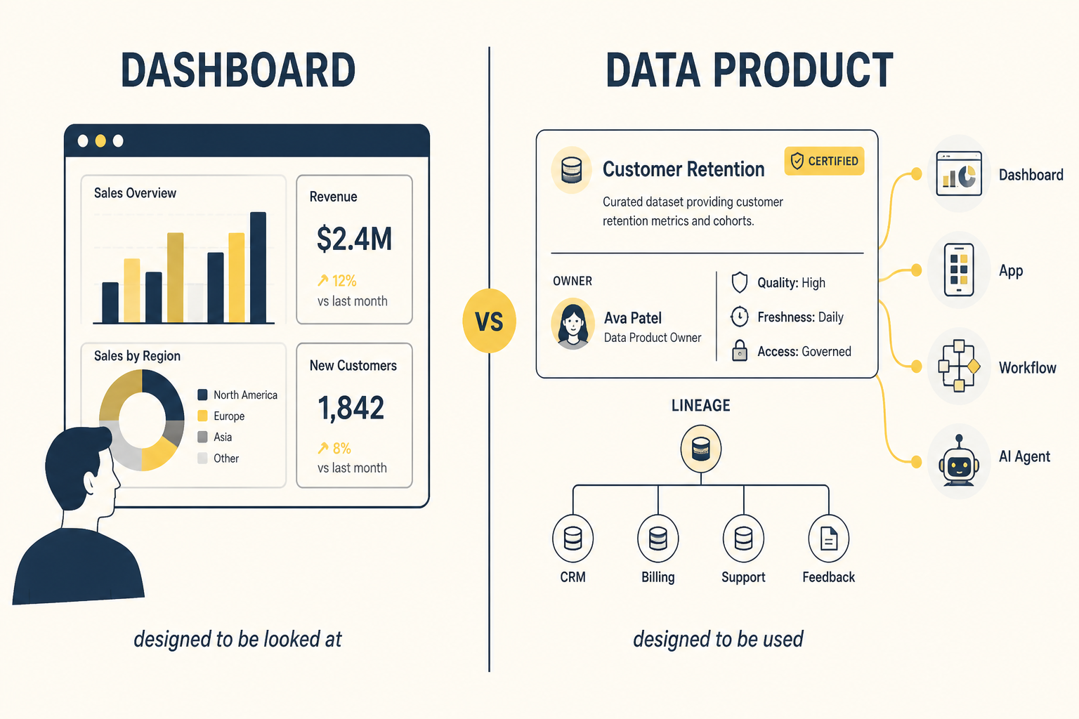 A dashboard designed to be looked at, alongside a governed Customer Retention data product with owner, quality and lineage that feeds a dashboard, an app, a workflow and an AI agent