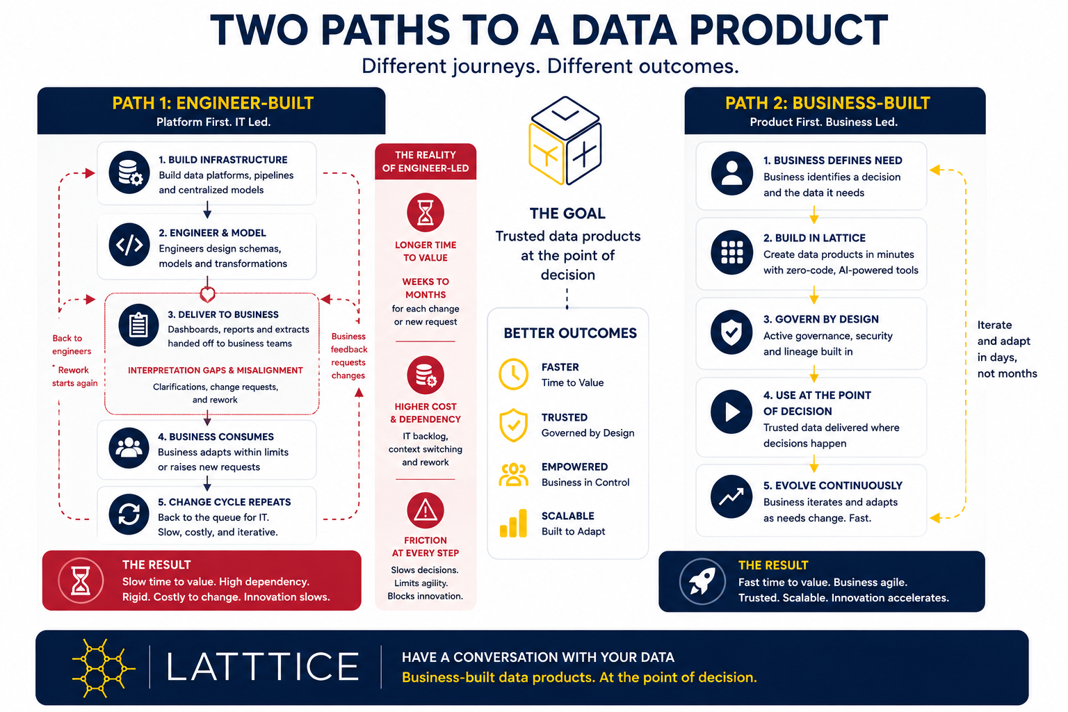 Two paths to a data product: engineer-built (platform first, IT led) versus business-built (product first, business led)