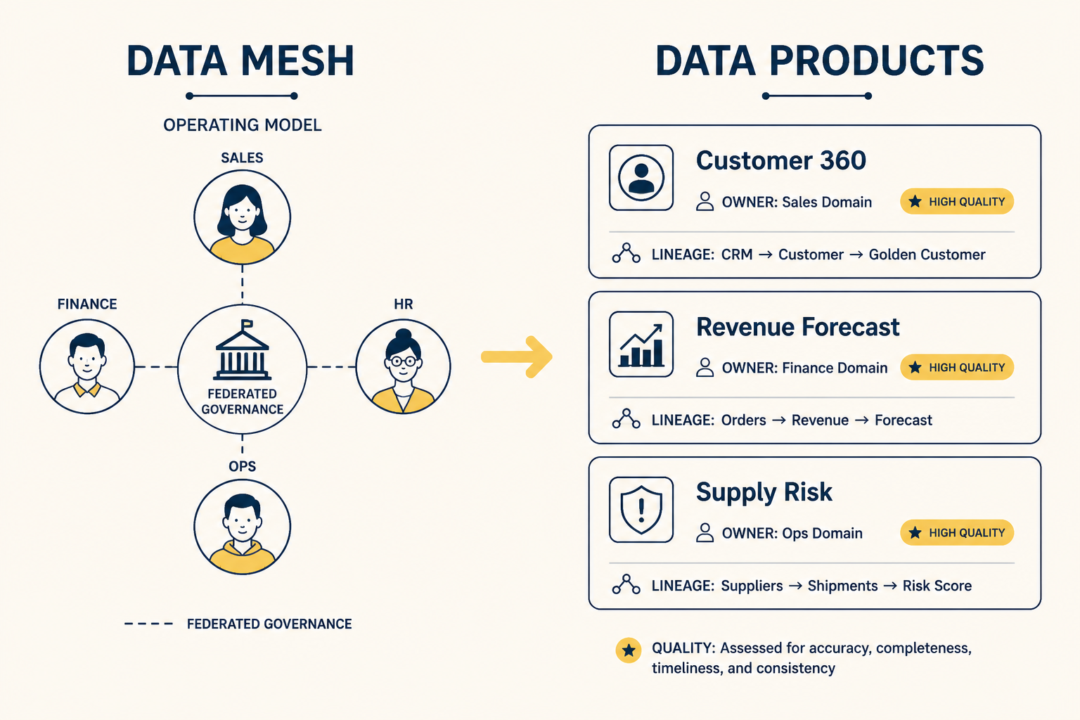 Data Mesh as a federated operating model of domain teams feeding into a stack of data products such as Customer 360, Revenue Forecast and Supply Risk