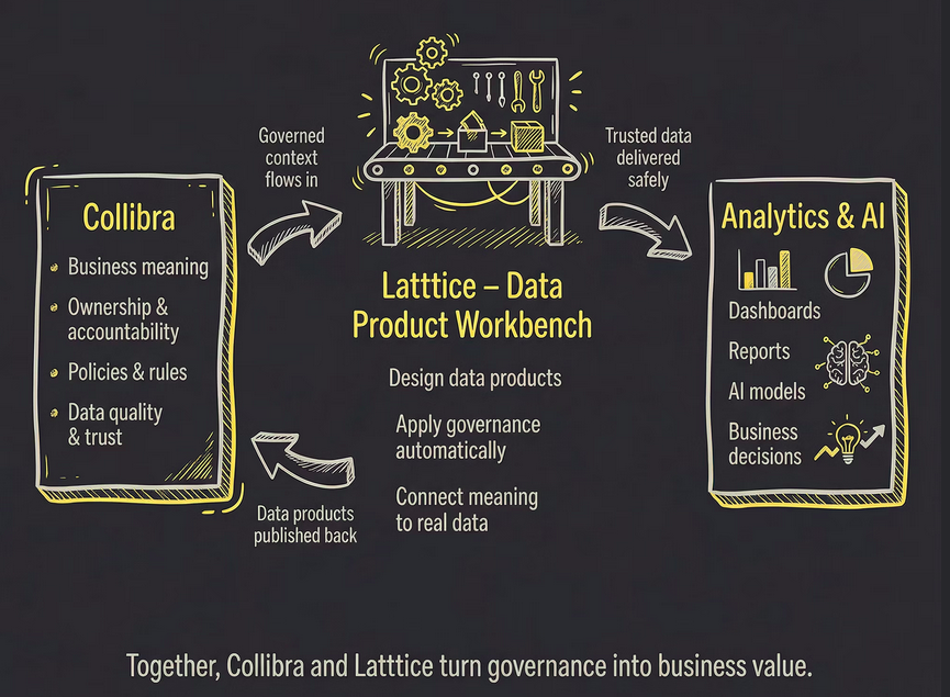 Collibra provides governed context (business meaning, ownership, policies, data quality) into Latttice, the Data Product Workbench, which designs data products, applies governance automatically and connects meaning to real data — then delivers trusted data to Analytics & AI for dashboards, reports, AI models and business decisions.