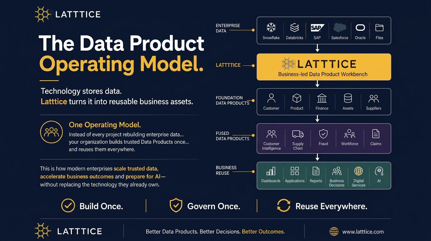 The Data Product Operating Model workflow: enterprise data flows through Latttice into governed, reusable data products powering business reuse.