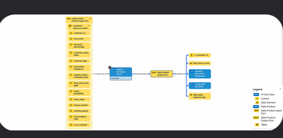 A Latttice data product on the visual canvas — Collibra-governed input columns mapped through the workbench into a Data Product Output Port feeding executive dashboards, AI features and customer-facing data.