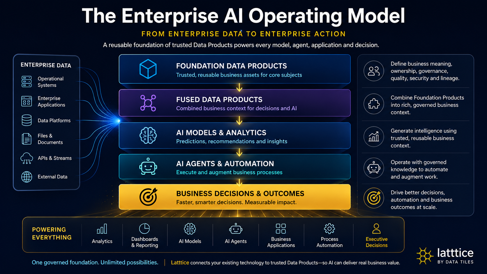 The Enterprise AI Operating Model — a five-layer stack from Foundation Data Products through Fused Data Products, AI Models & Analytics, AI Agents & Automation, to Business Decisions & Outcomes, fed by enterprise data sources and powering analytics, dashboards, AI models, agents, applications, process automation and executive decisions.