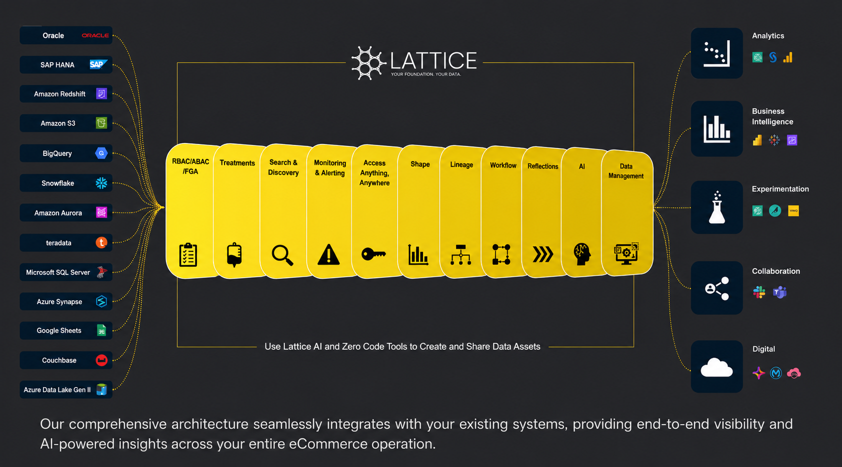 Latttice eCommerce data mesh architecture — connectors on the left, capability tiles in the middle, consumption tools on the right