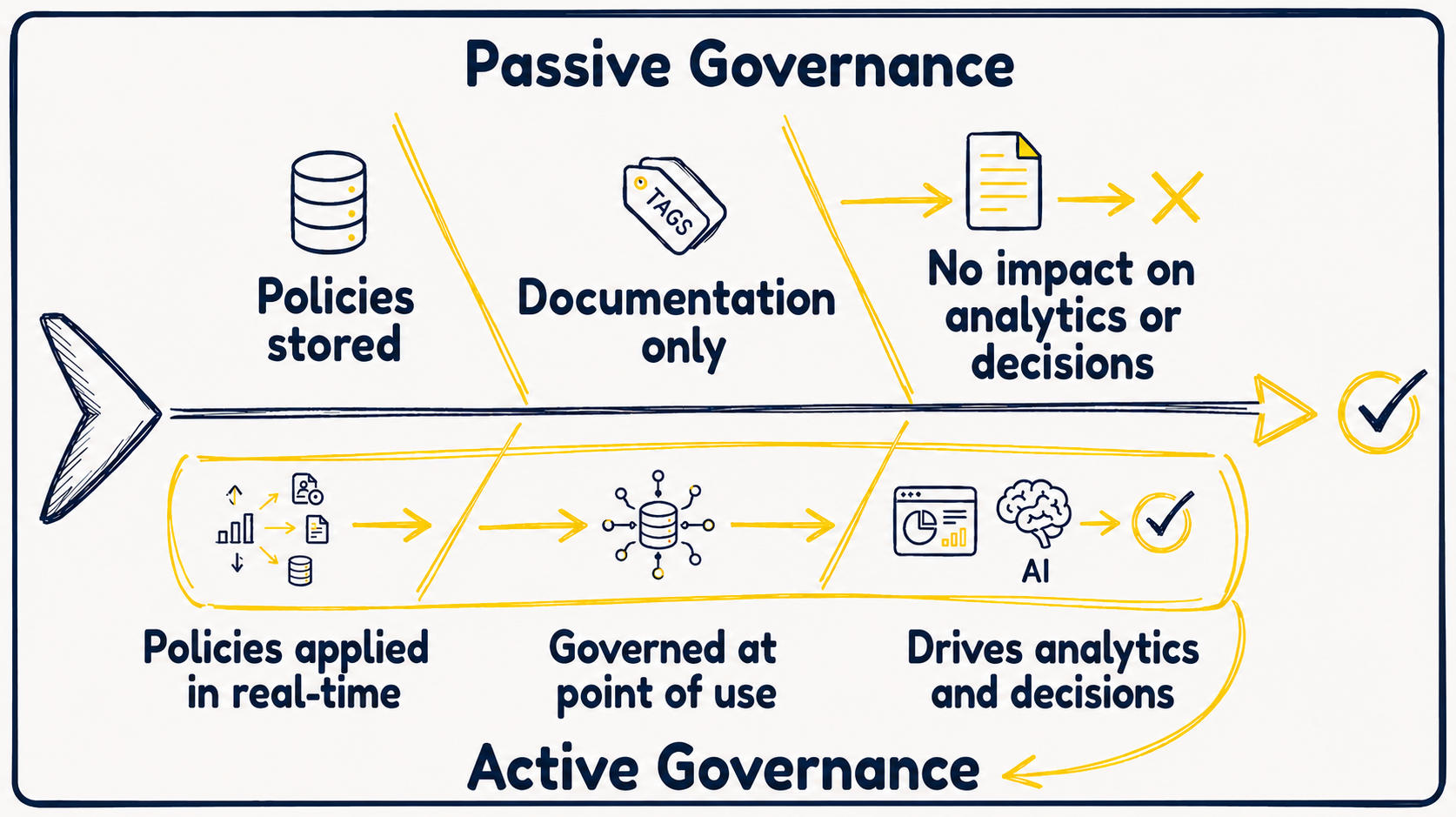 Infographic comparing Passive Governance (policies stored, documentation only, no impact) with Active Governance (policies applied in real-time, governed at point of use, drives analytics and decisions)
